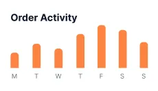 Bar chart showing order activity with days labeled M to S and increasing bars peaking on Friday and Saturday.